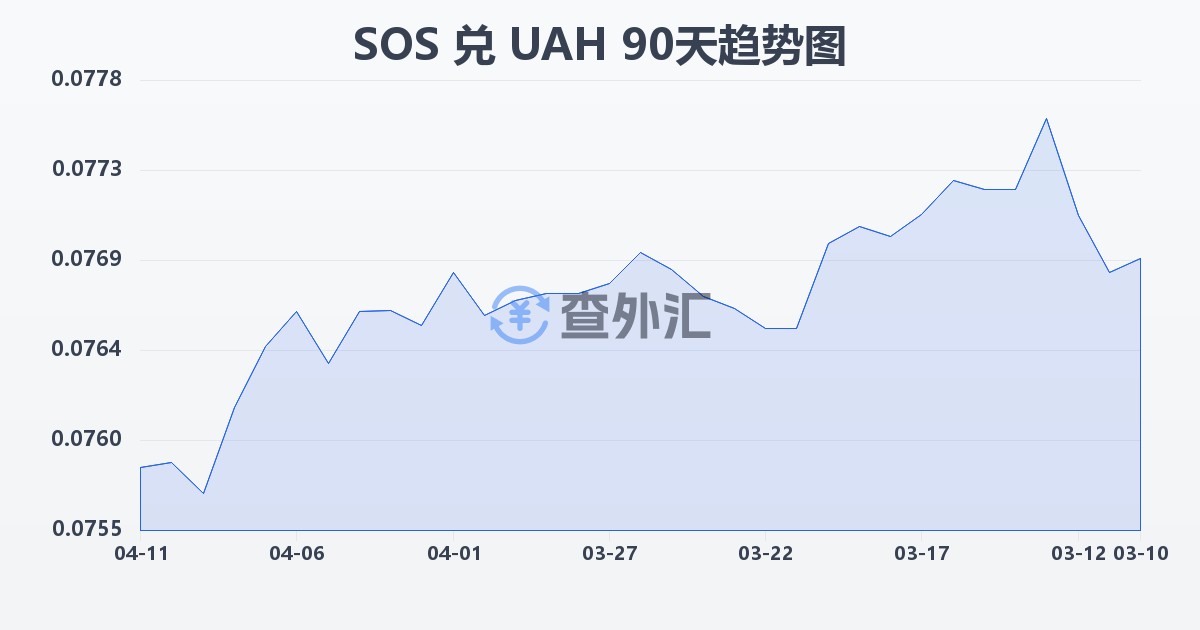 索马里先令兑乌克兰格里夫纳(SOS/UAH)近90天汇率走势图