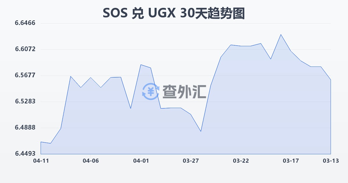 索马里先令兑乌干达先令(SOS/UGX)近30天汇率走势图