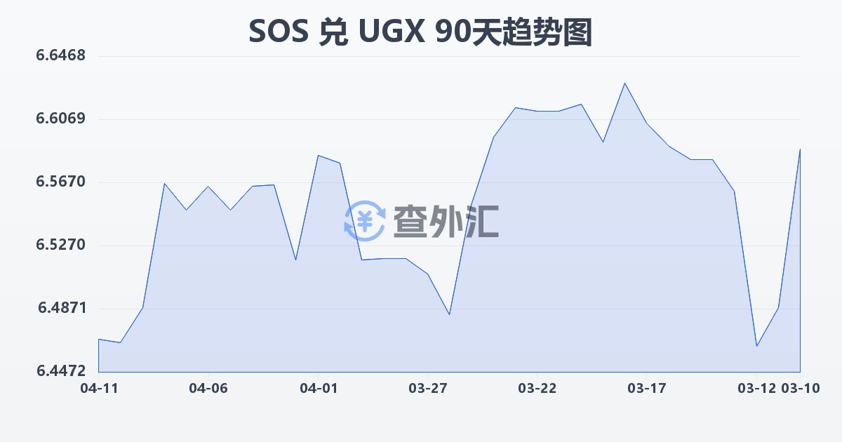 索马里先令兑乌干达先令(SOS/UGX)近90天汇率走势图