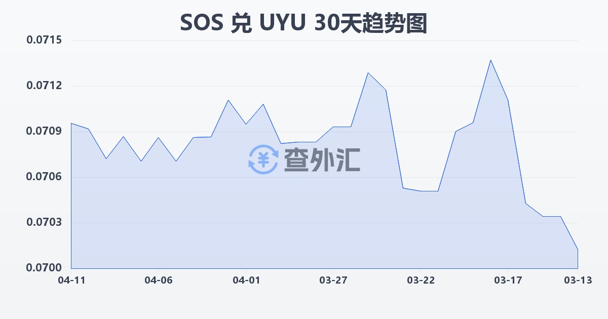 索马里先令兑乌拉圭比索(SOS/UYU)近30天汇率走势图