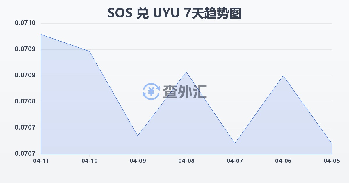 索马里先令兑乌拉圭比索(SOS/UYU)近7天汇率走势图