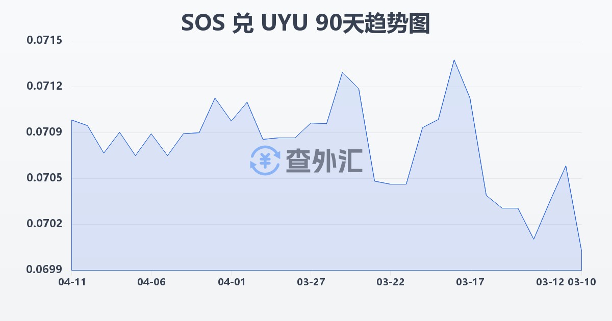 索马里先令兑乌拉圭比索(SOS/UYU)近90天汇率走势图