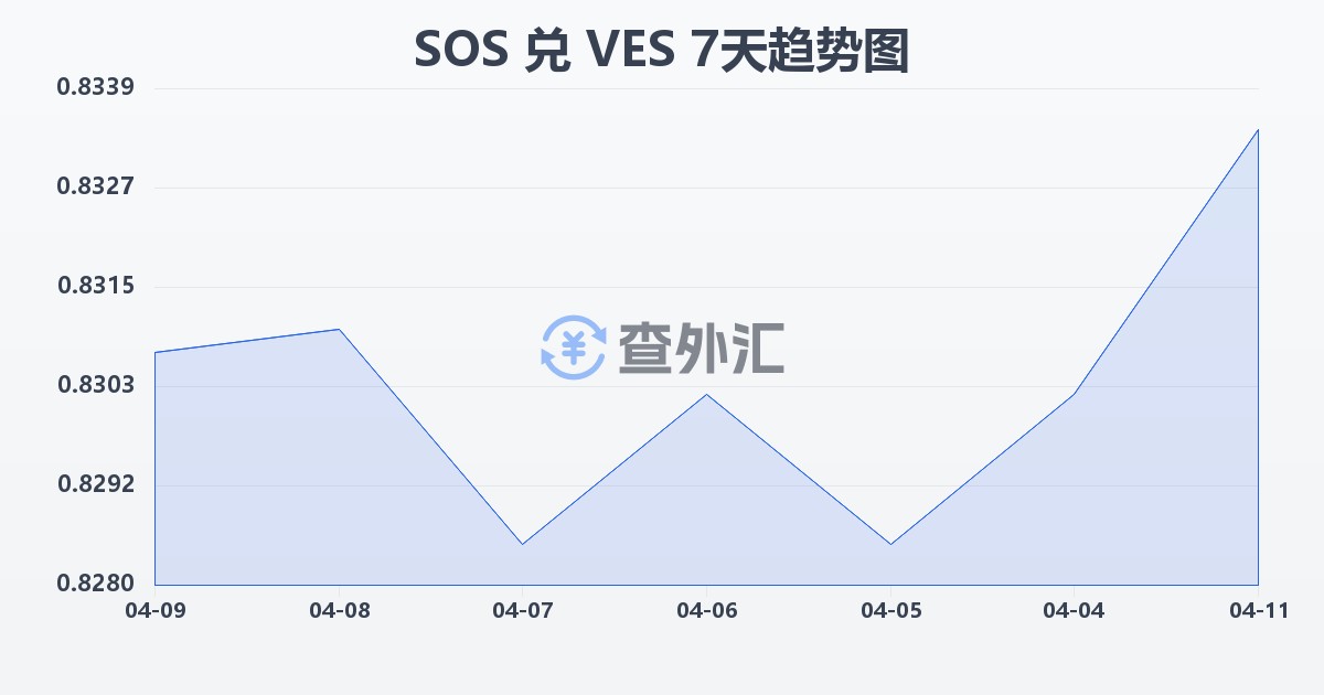 索马里先令兑委内瑞拉玻利瓦尔(SOS/VES)近7天汇率走势图
