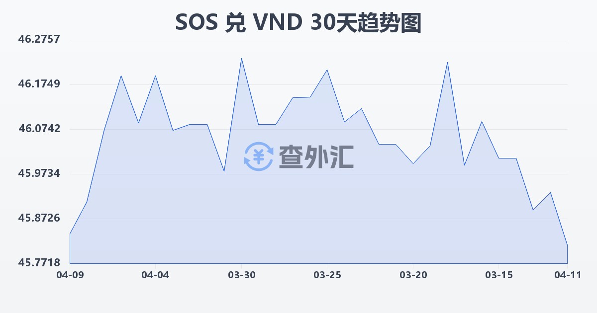 索马里先令兑越南盾(SOS/VND)近30天汇率走势图