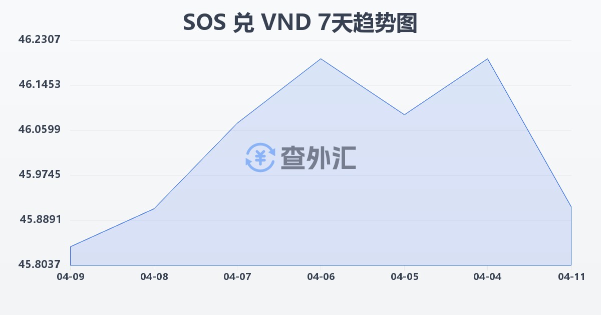 索马里先令兑越南盾(SOS/VND)近7天汇率走势图
