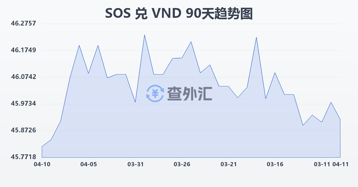 索马里先令兑越南盾(SOS/VND)近90天汇率走势图