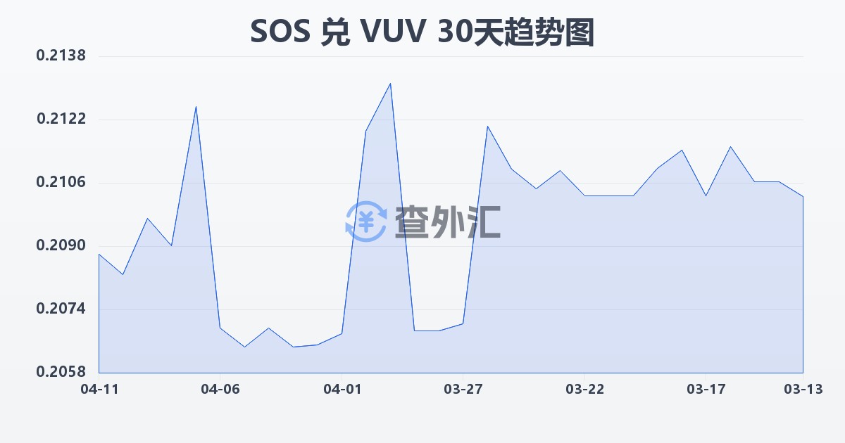 索马里先令兑瓦努阿图瓦图(SOS/VUV)近30天汇率走势图