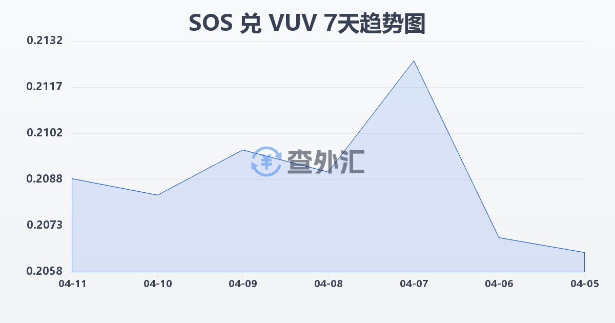 索马里先令兑瓦努阿图瓦图(SOS/VUV)近7天汇率走势图