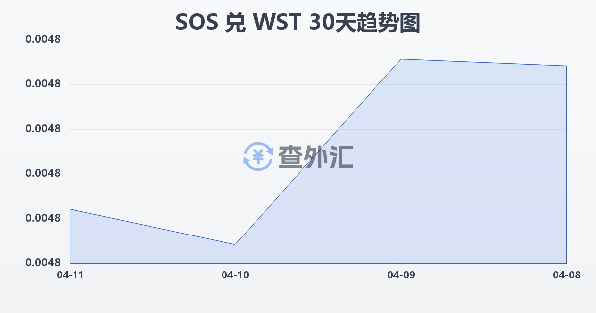 索马里先令兑萨摩亚塔拉(SOS/WST)近30天汇率走势图