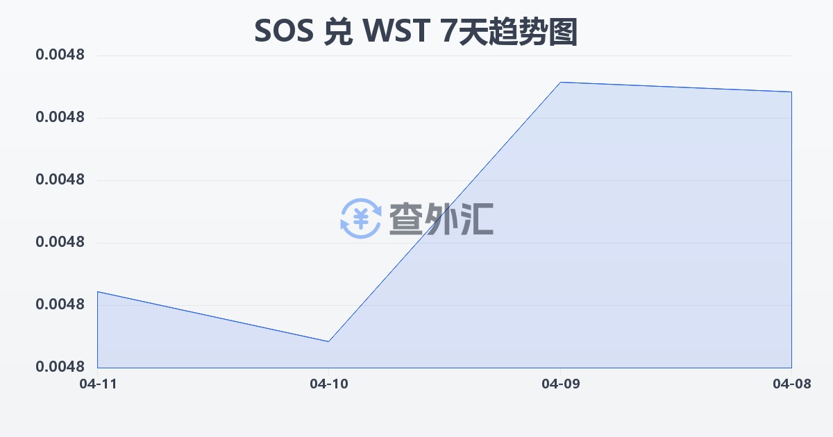 索马里先令兑萨摩亚塔拉(SOS/WST)近7天汇率走势图