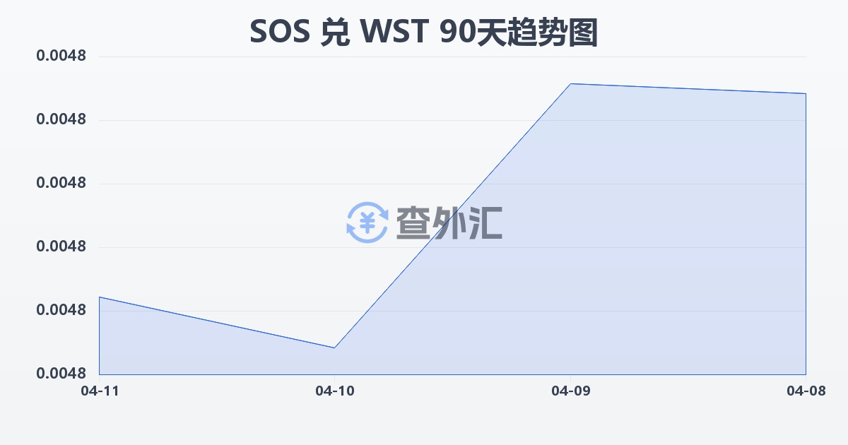 索马里先令兑萨摩亚塔拉(SOS/WST)近90天汇率走势图