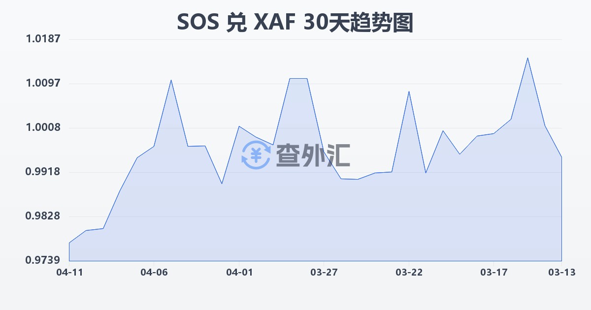 索马里先令兑中非法郎(SOS/XAF)近30天汇率走势图