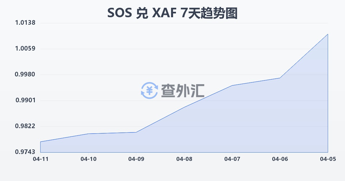 索马里先令兑中非法郎(SOS/XAF)近7天汇率走势图