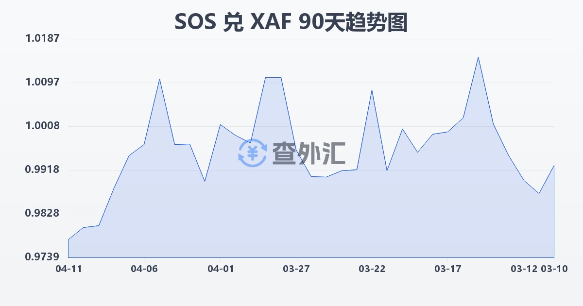 索马里先令兑中非法郎(SOS/XAF)近90天汇率走势图