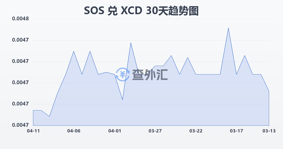 索马里先令兑东加勒比元(SOS/XCD)近30天汇率走势图