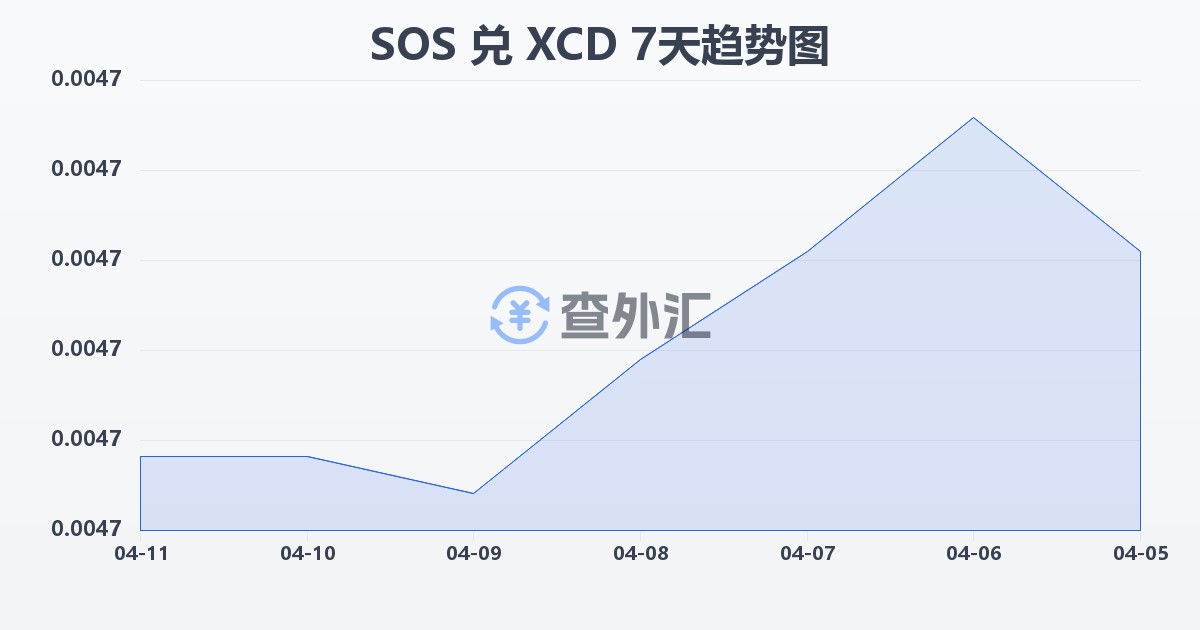 索马里先令兑东加勒比元(SOS/XCD)近7天汇率走势图
