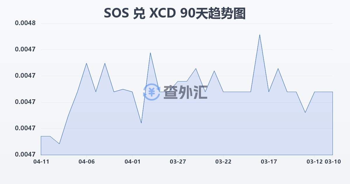 索马里先令兑东加勒比元(SOS/XCD)近90天汇率走势图