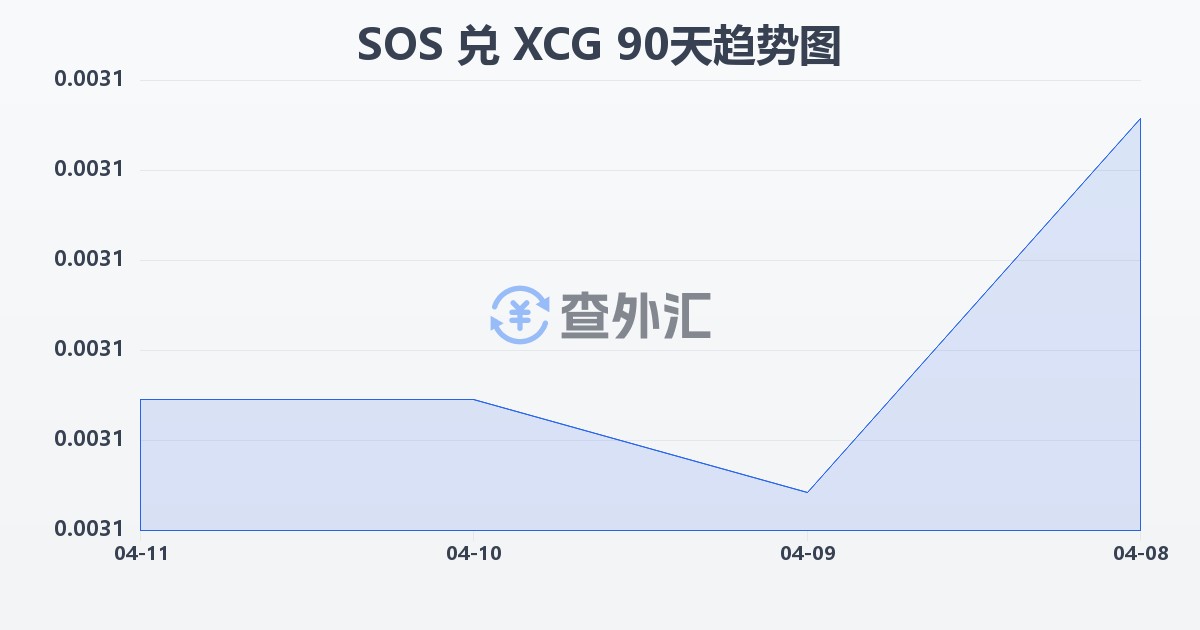 索马里先令兑加勒比盾(SOS/XCG)近90天汇率走势图