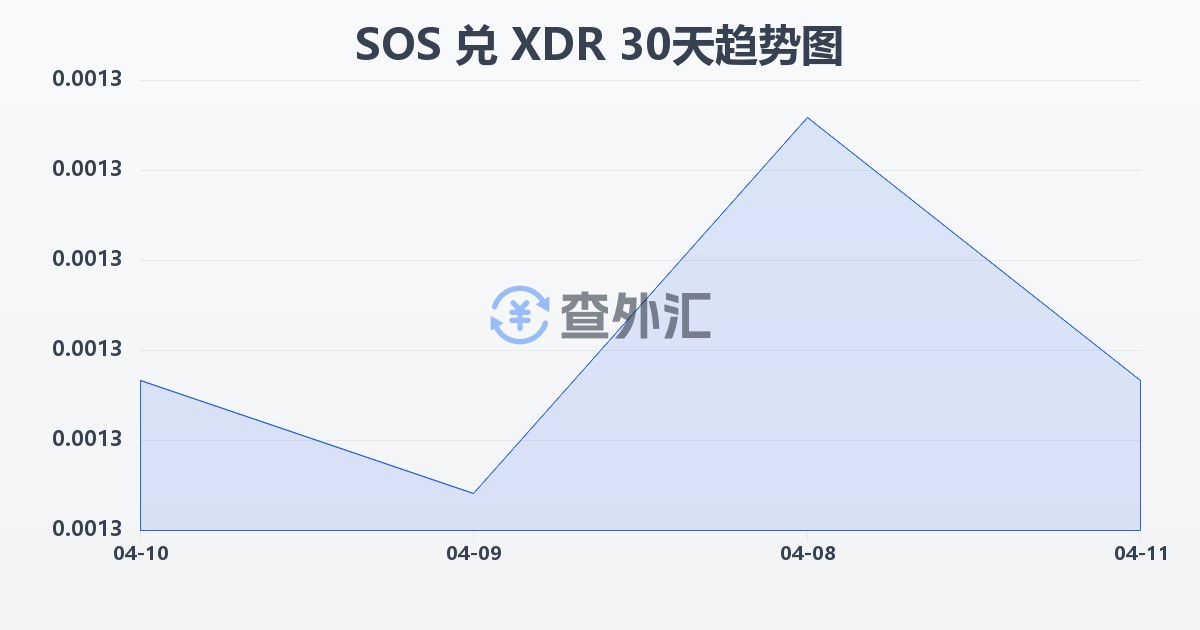 索马里先令兑特别提款权(SOS/XDR)近30天汇率走势图