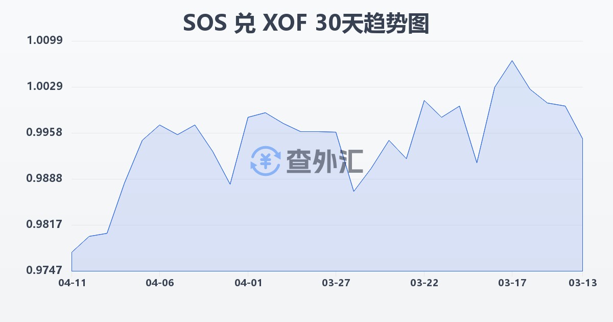 索马里先令兑西非法郎(SOS/XOF)近30天汇率走势图