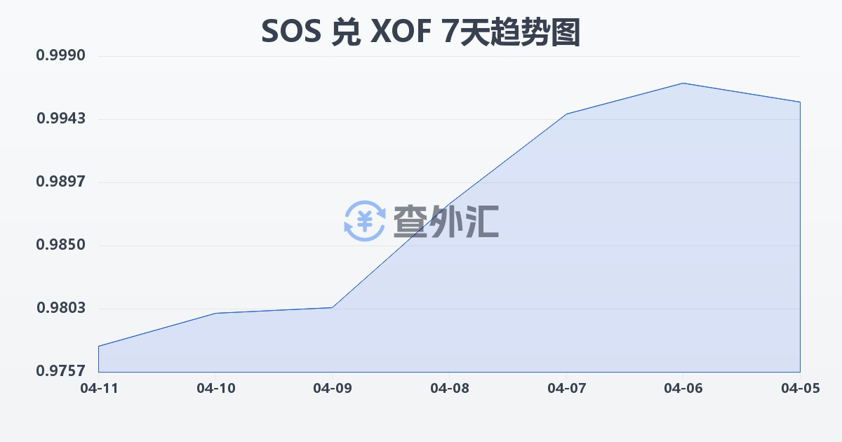索马里先令兑西非法郎(SOS/XOF)近7天汇率走势图