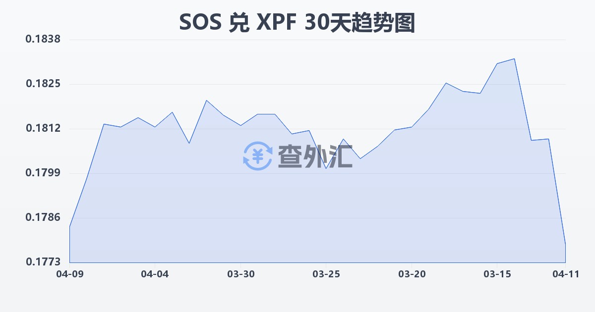索马里先令兑太平洋法郎(SOS/XPF)近30天汇率走势图