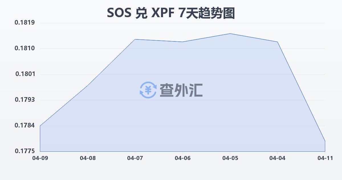 索马里先令兑太平洋法郎(SOS/XPF)近7天汇率走势图