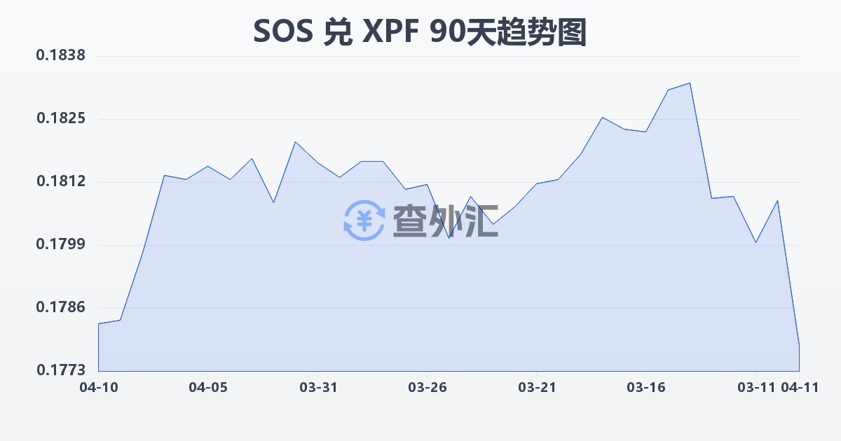 索马里先令兑太平洋法郎(SOS/XPF)近90天汇率走势图