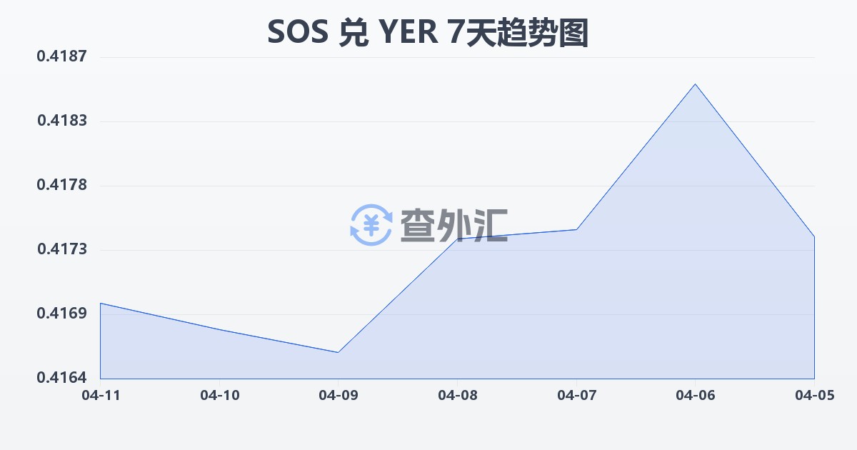 索马里先令兑也门里亚尔(SOS/YER)近7天汇率走势图
