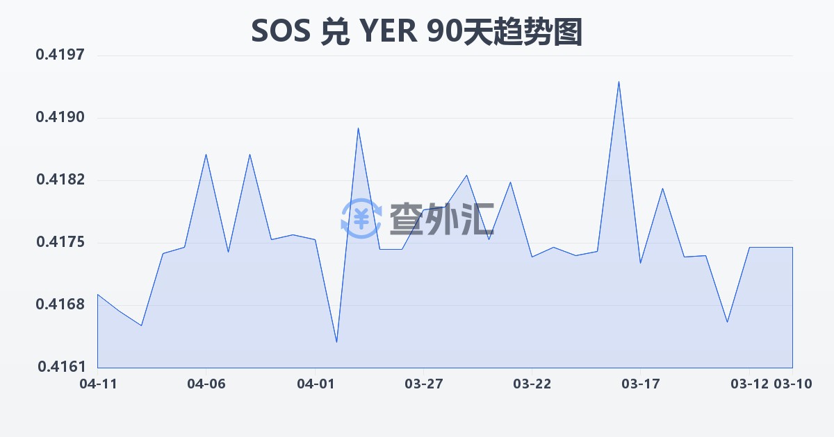 索马里先令兑也门里亚尔(SOS/YER)近90天汇率走势图