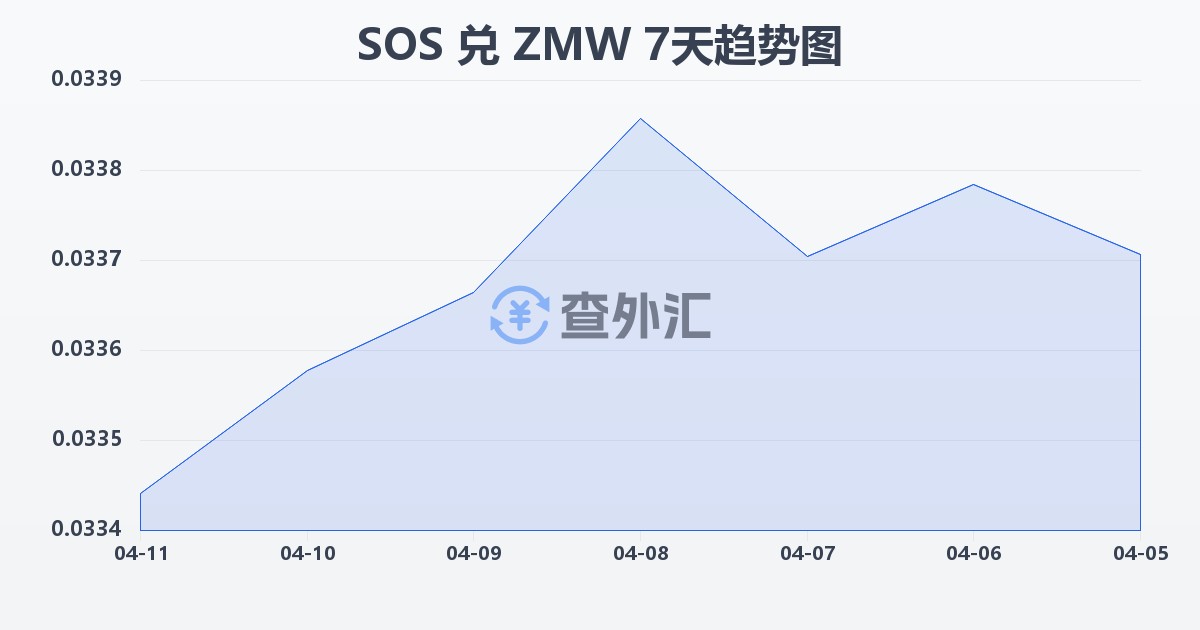 索马里先令兑赞比亚克瓦查(SOS/ZMW)近7天汇率走势图