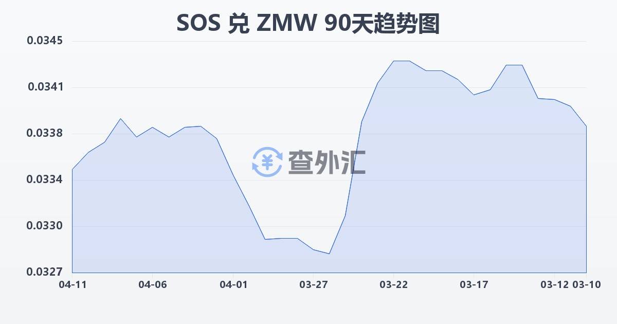 索马里先令兑赞比亚克瓦查(SOS/ZMW)近90天汇率走势图