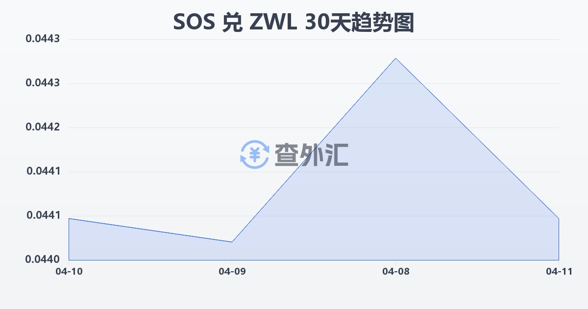 索马里先令兑津巴布韦元(SOS/ZWL)近30天汇率走势图