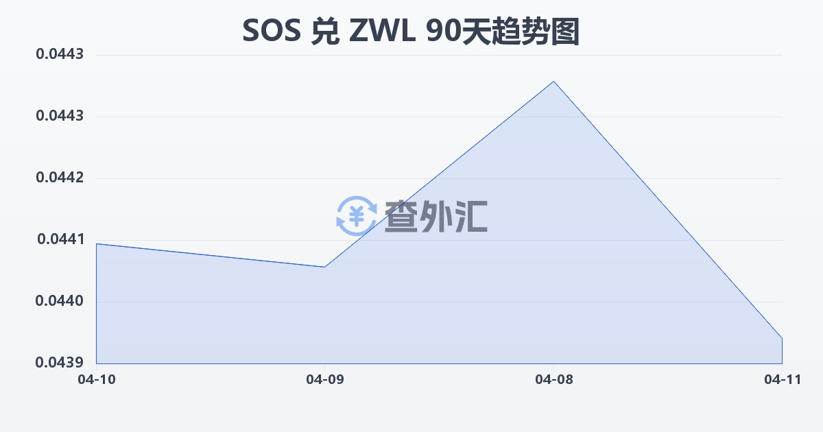 索马里先令兑津巴布韦元(SOS/ZWL)近90天汇率走势图