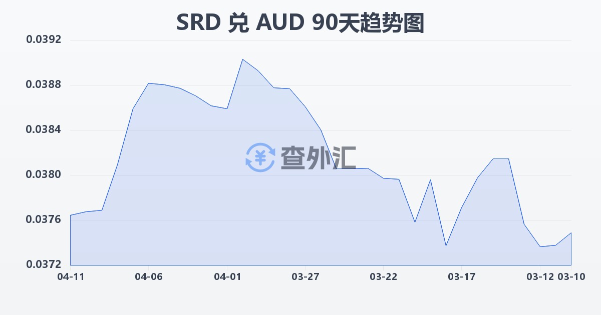 苏里南元兑澳大利亚元(SRD/AUD)近90天汇率走势图