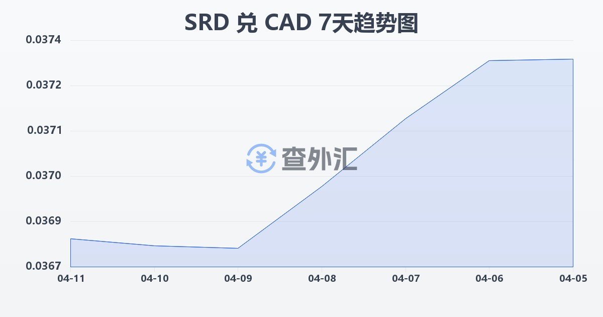 苏里南元兑加拿大元(SRD/CAD)近7天汇率走势图