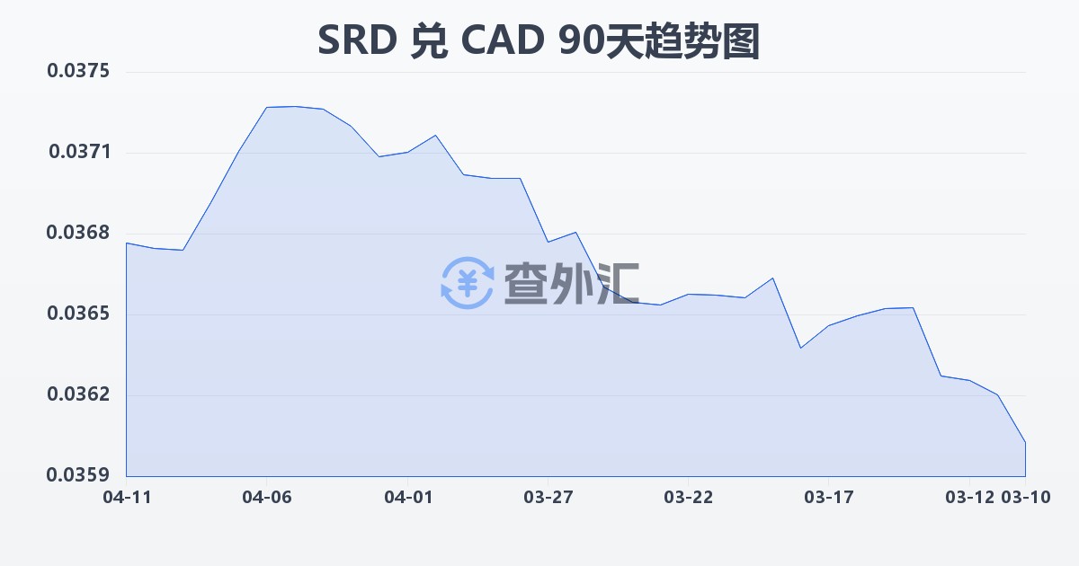苏里南元兑加拿大元(SRD/CAD)近90天汇率走势图