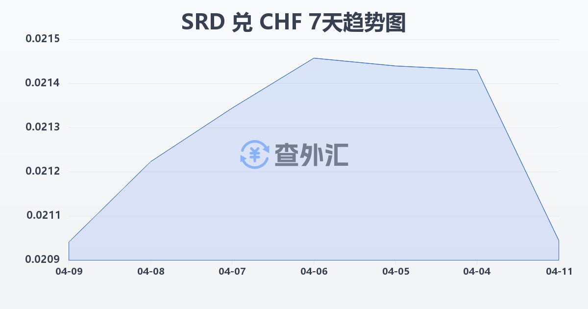 苏里南元兑瑞士法郎(SRD/CHF)近7天汇率走势图