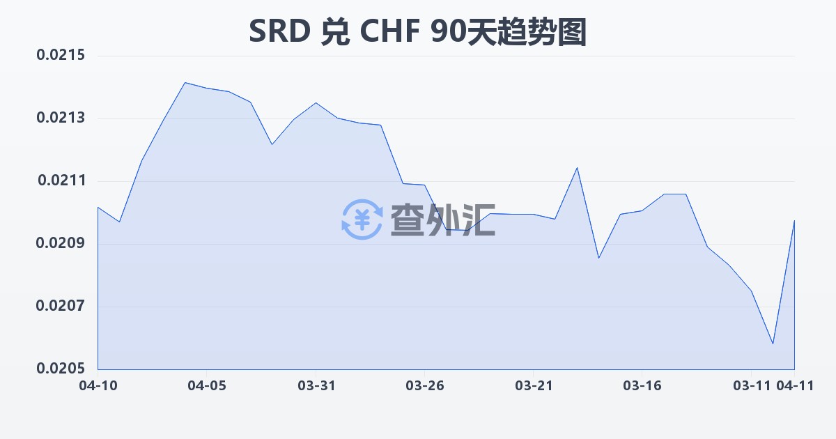 苏里南元兑瑞士法郎(SRD/CHF)近90天汇率走势图