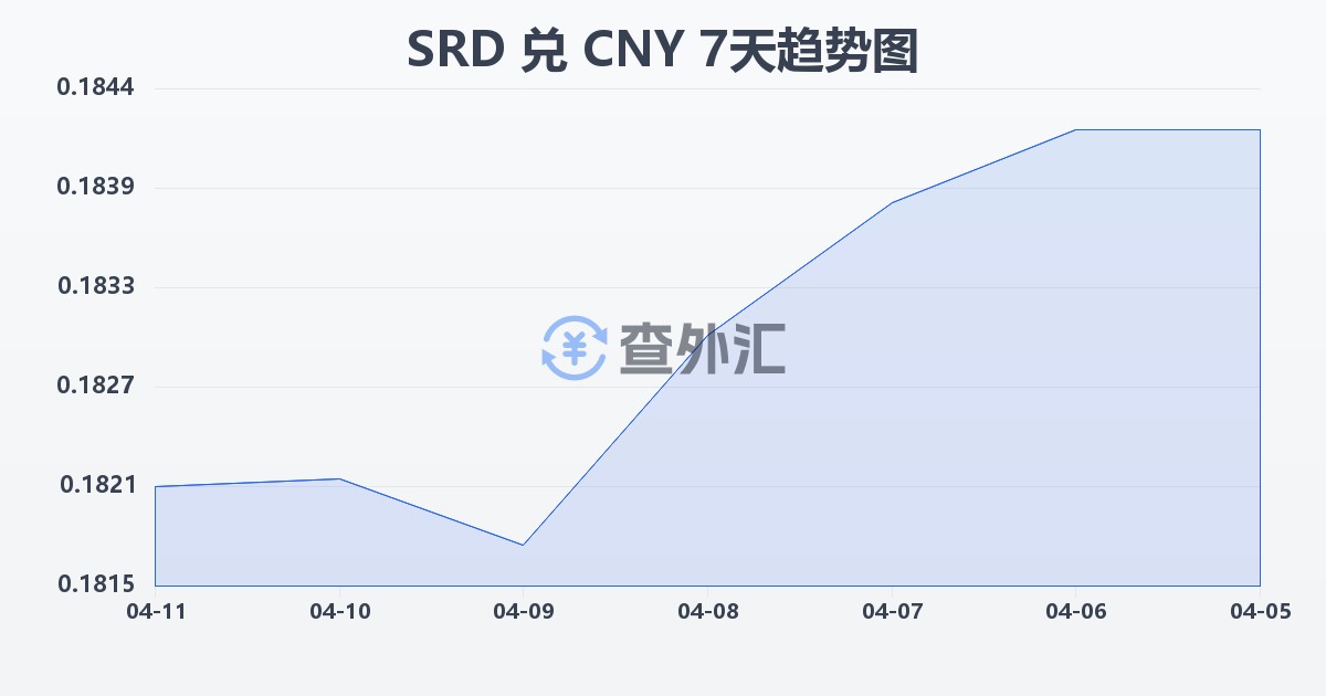 苏里南元兑人民币(SRD/CNY)近7天汇率走势图