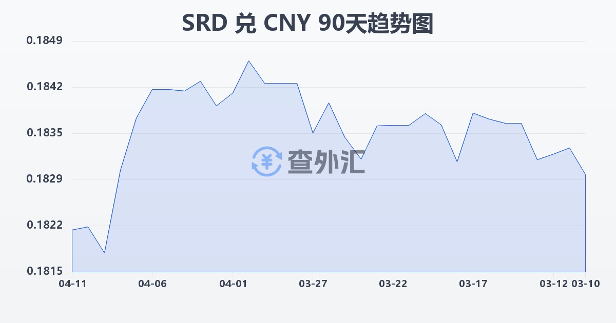 苏里南元兑人民币(SRD/CNY)近90天汇率走势图