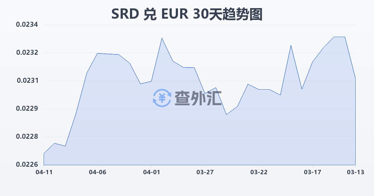 苏里南元兑欧元(SRD/EUR)近30天汇率走势图