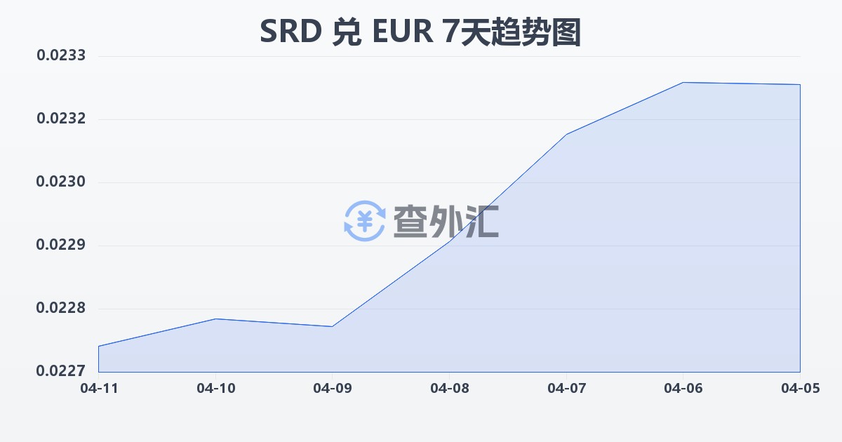 苏里南元兑欧元(SRD/EUR)近7天汇率走势图