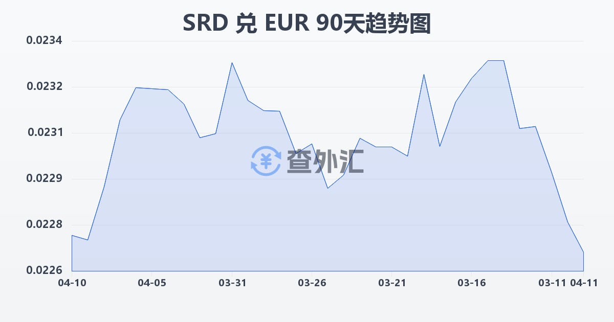苏里南元兑欧元(SRD/EUR)近90天汇率走势图