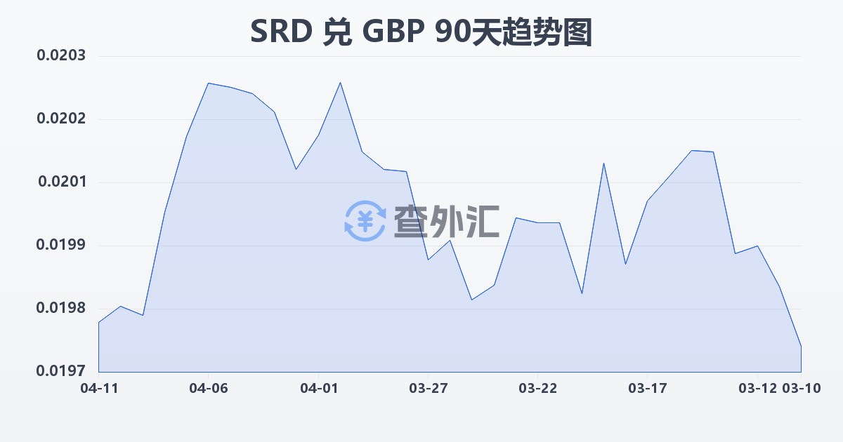 苏里南元兑英镑(SRD/GBP)近90天汇率走势图