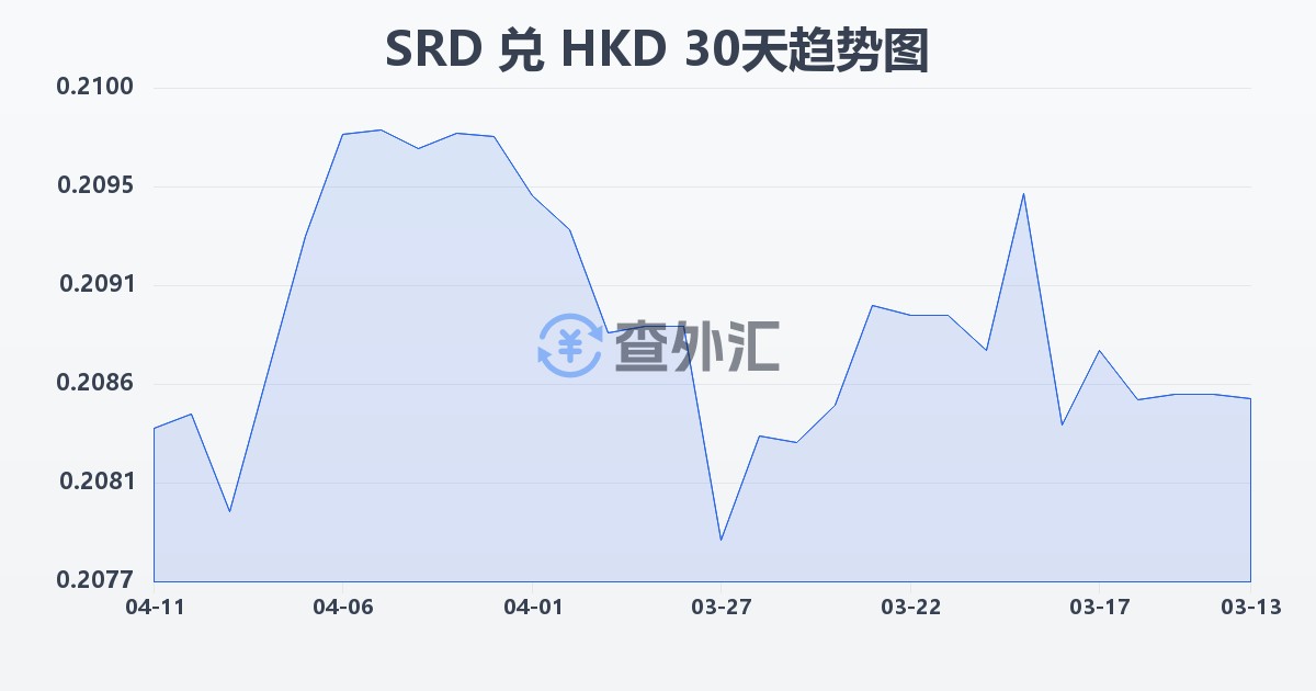 苏里南元兑港币(SRD/HKD)近30天汇率走势图