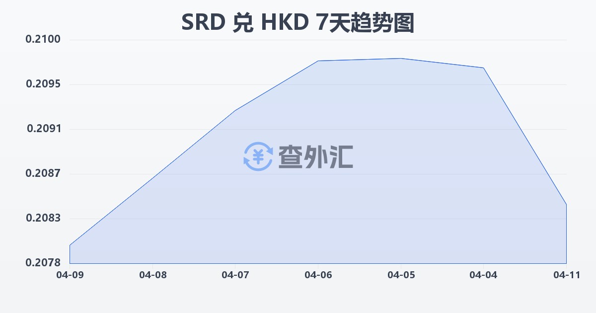 苏里南元兑港币(SRD/HKD)近7天汇率走势图