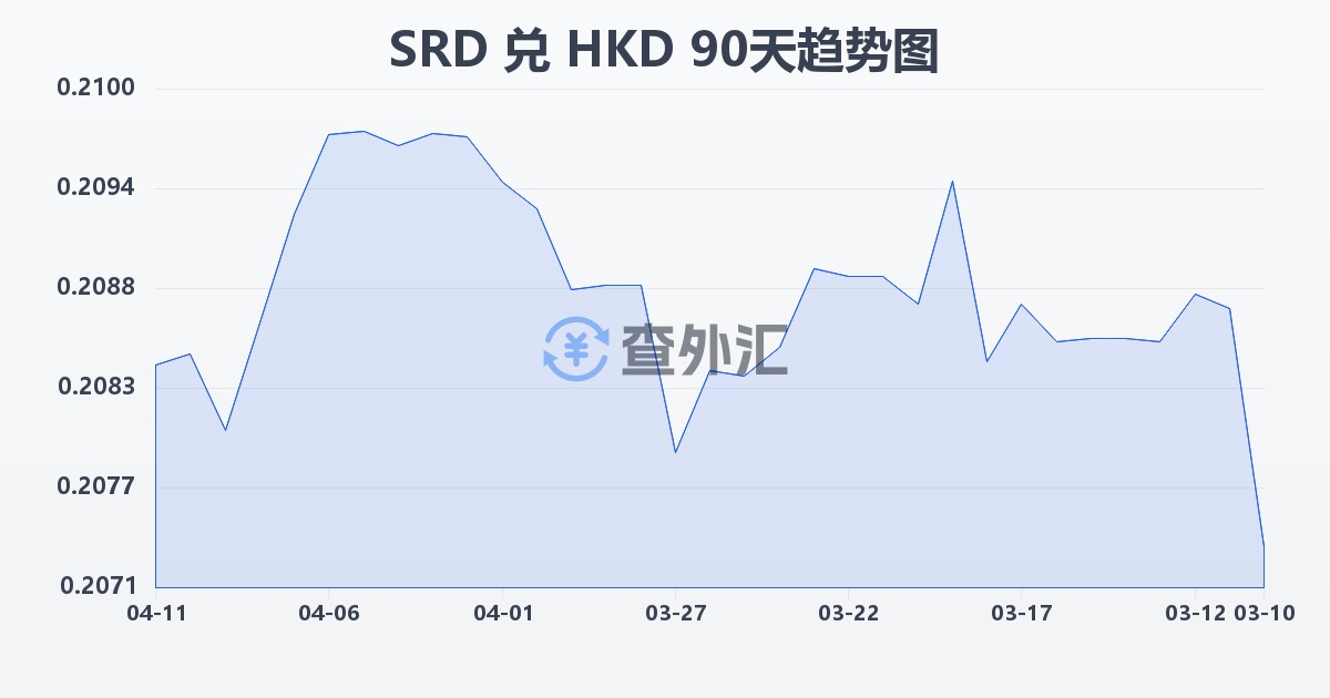 苏里南元兑港币(SRD/HKD)近90天汇率走势图
