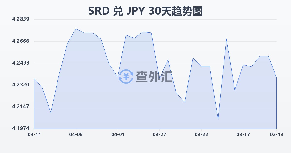 苏里南元兑日元(SRD/JPY)近30天汇率走势图
