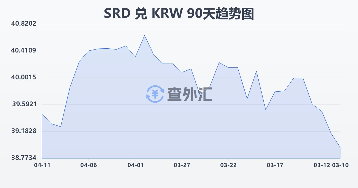 苏里南元兑韩元(SRD/KRW)近90天汇率走势图